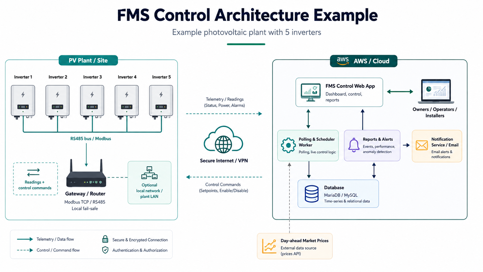 FMS Control architecture diagram with photovoltaic plant, gateway, secure Internet VPN, AWS cloud, database, reports, alerts, and web application